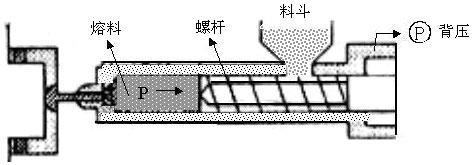 注塑机螺杆背压作用调校的必要性